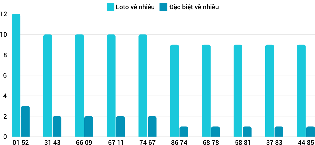 Thống kê XSMT 1222025 - Phân tích Xổ số Miền Trung 12-2 Thứ 4 3