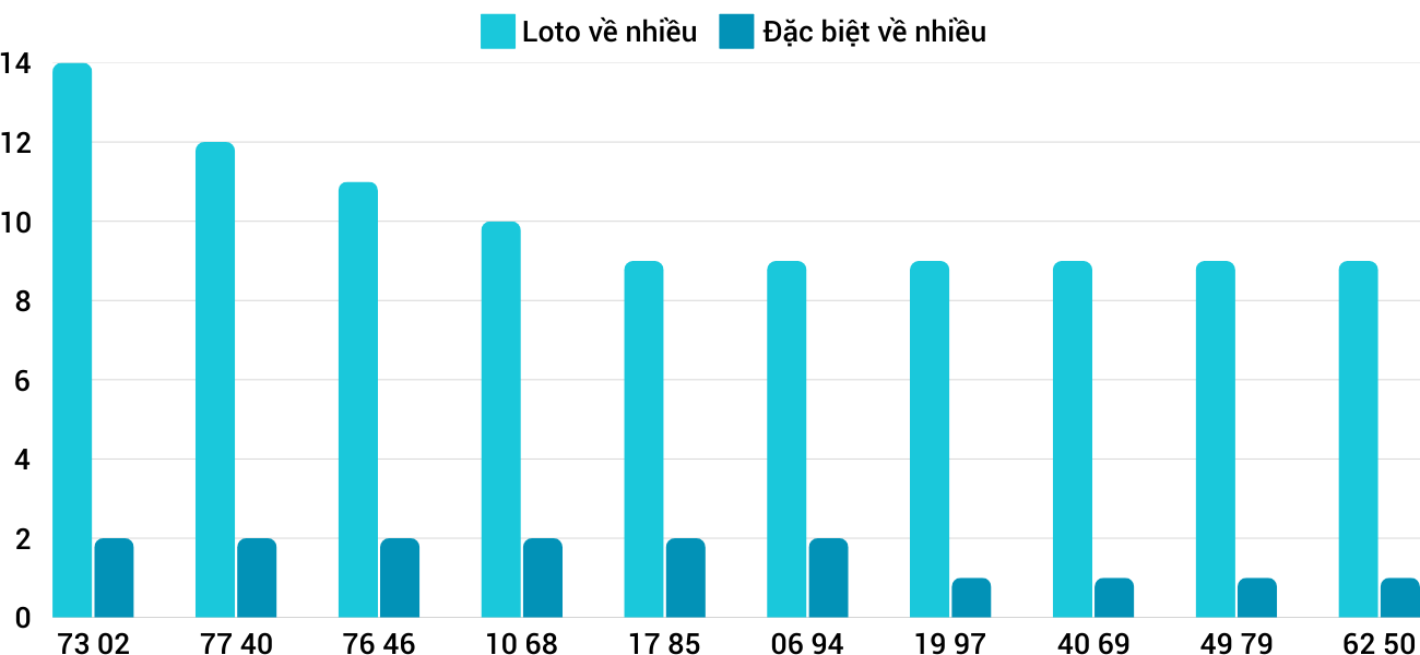 Thống kê XSMT 1322025 - Phân tích Xổ số Miền Trung 13-2 Thứ 5 3