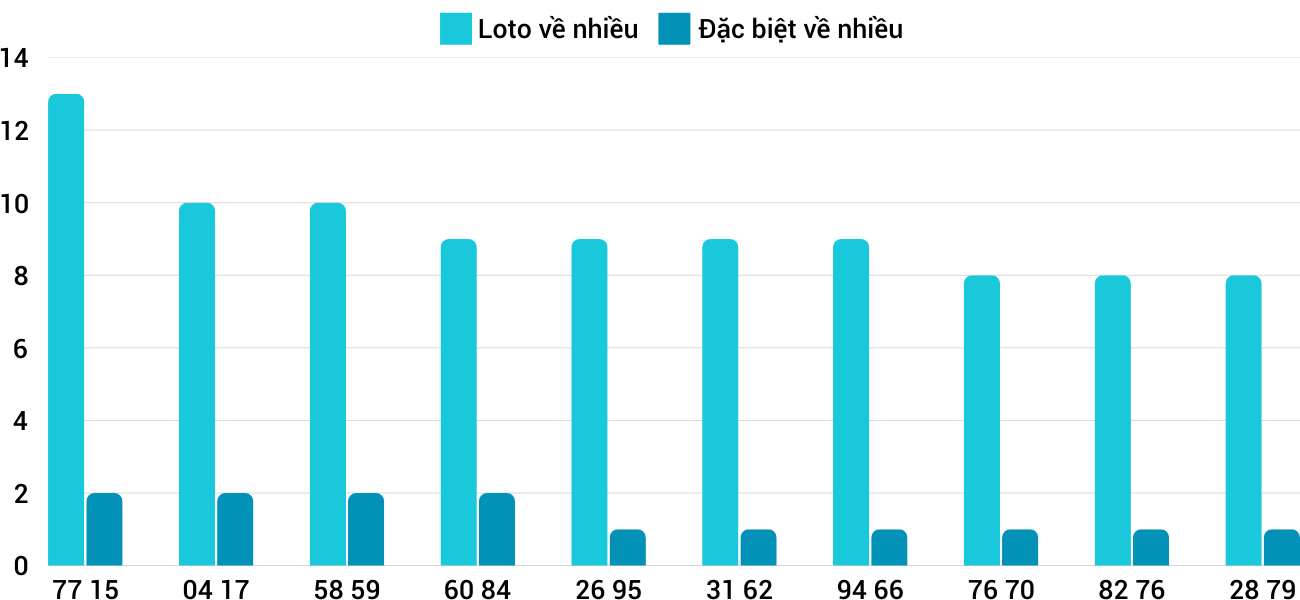 Thống kê XSMT 1322025 - Phân tích Xổ số Miền Trung 13-2 Thứ 5 1