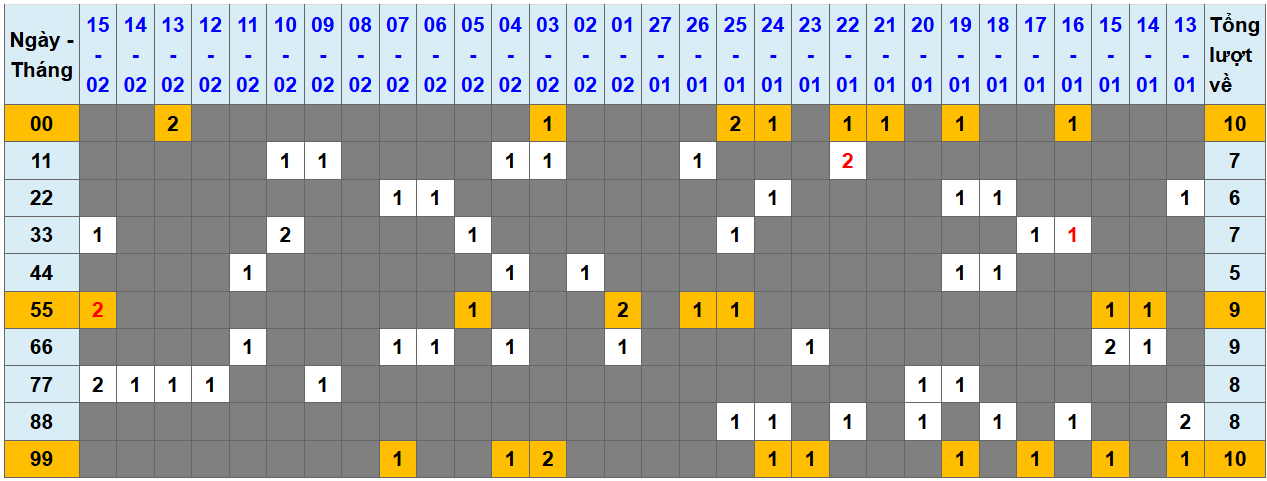 Loto kép XSMB 1622025 - Phân tích lô kép XSMB Chủ nhật hôm nay 1