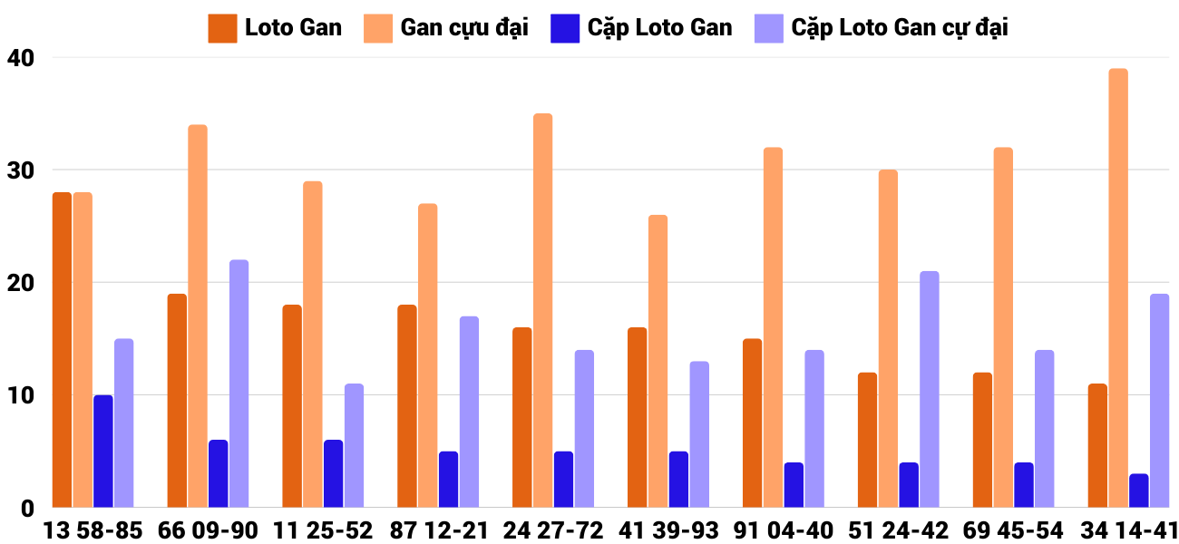 Thống kê XSMT 2022025 - Phân tích Xổ số Miền Trung 20-2 Thứ 5 4