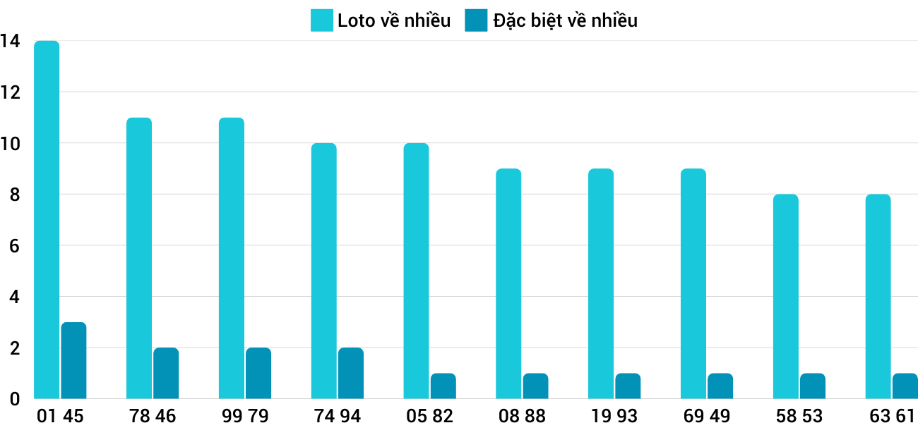 Thống kê XSMT 2022025 - Phân tích Xổ số Miền Trung 20-2 Thứ 5 1