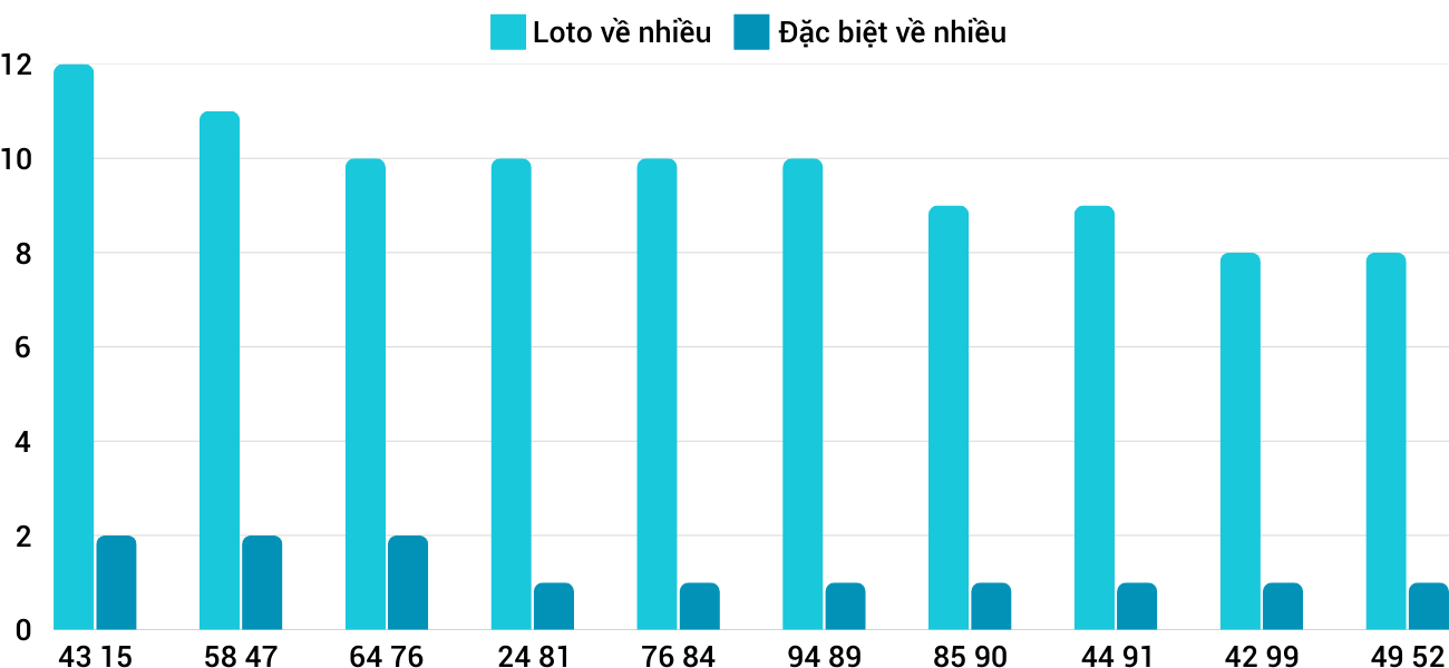 Thong-ke-loto-nhieu-it-xsgl-21-2-2025