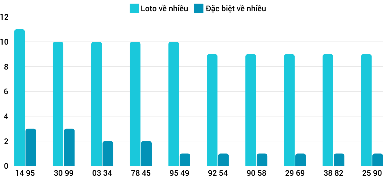 Thong-ke-loto-nhieu-it-xsnt-21-2-2025