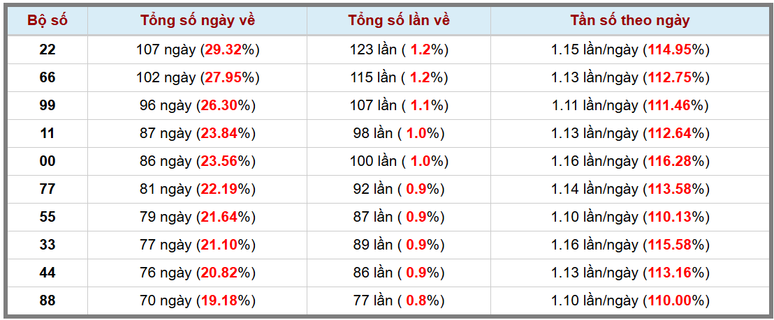 Loto kép XSMB 2222025 - Phân tích lô kép XSMB Thứ 7 hôm nay 3