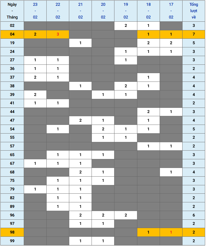 XSMB tuần qua có gì Tuần từ 1722025 đến 2322025 3