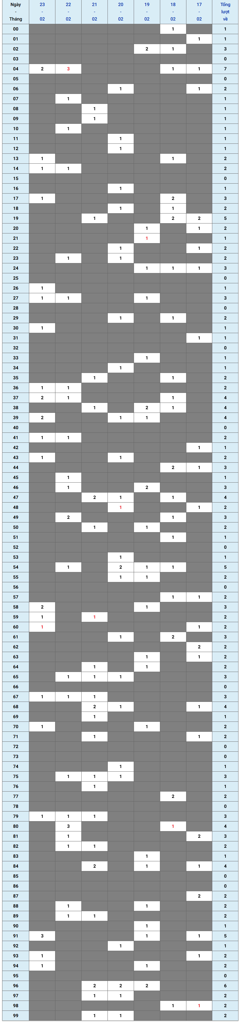 XSMB tuần qua có gì Tuần từ 1722025 đến 2322025 1