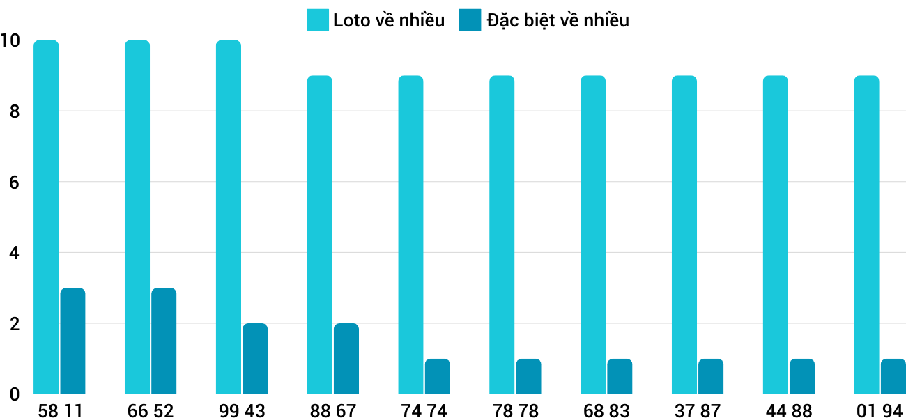 Thống kê XSMT 132025 - Phân tích Xổ số Miền Trung 1-3 Thứ 7 5