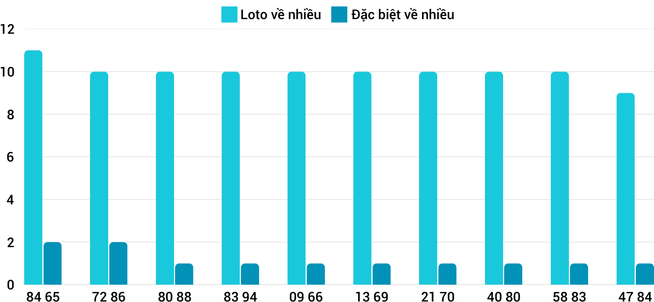 Thong-ke-loto-nhieu-it-xskh-2-3-2025