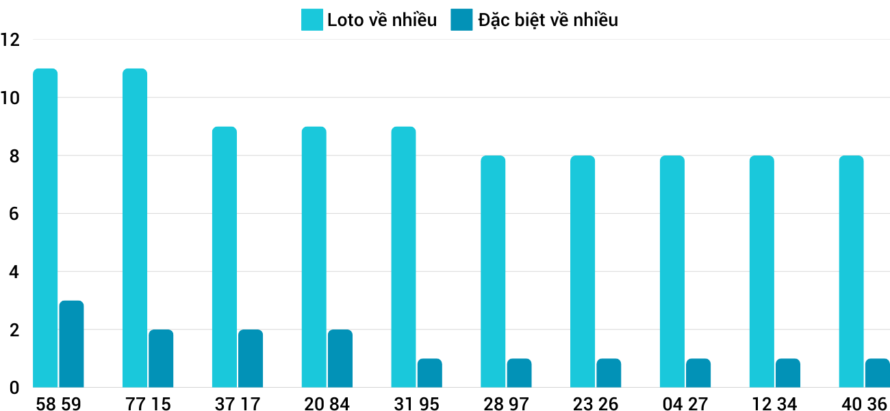 Thong-ke-loto-nhieu-it-xstth-2-3-2025