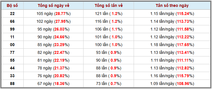 Loto kép XSMB 632025 - Phân tích lô kép XSMB Thứ 5 hôm nay 3