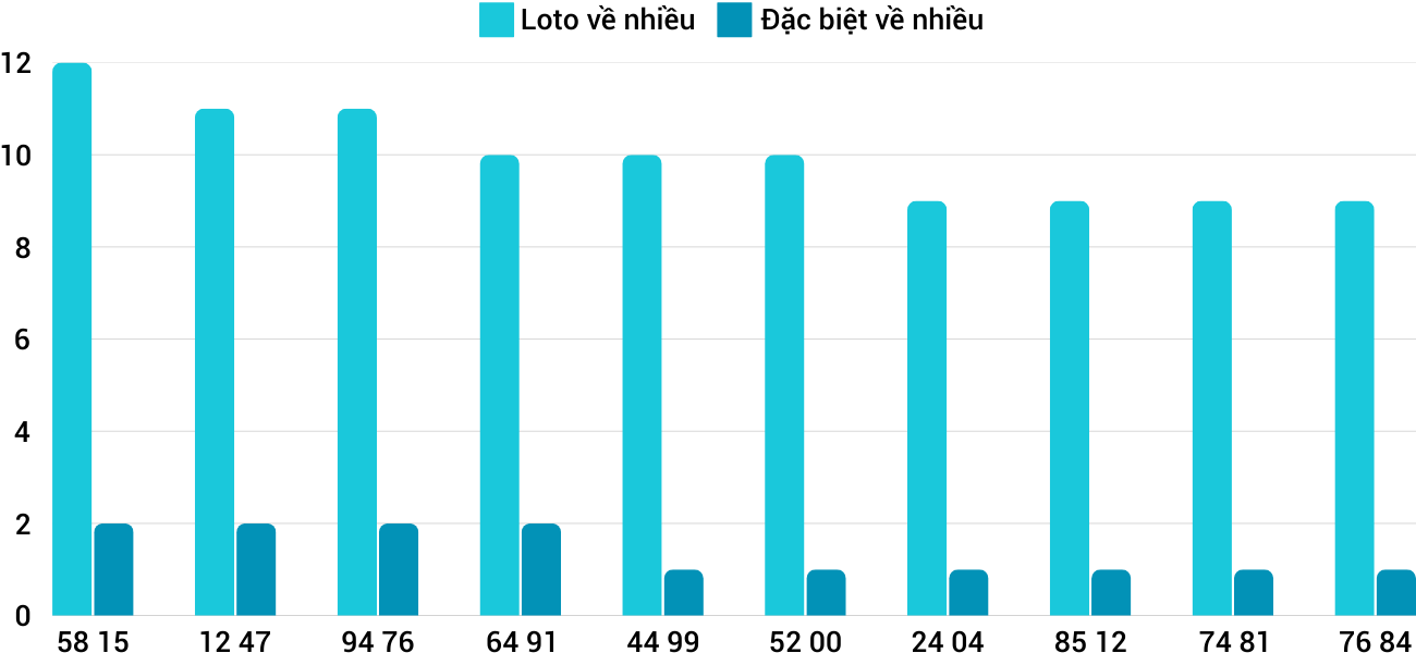 Thong-ke-loto-nhieu-it-xsgl-14-3-2025