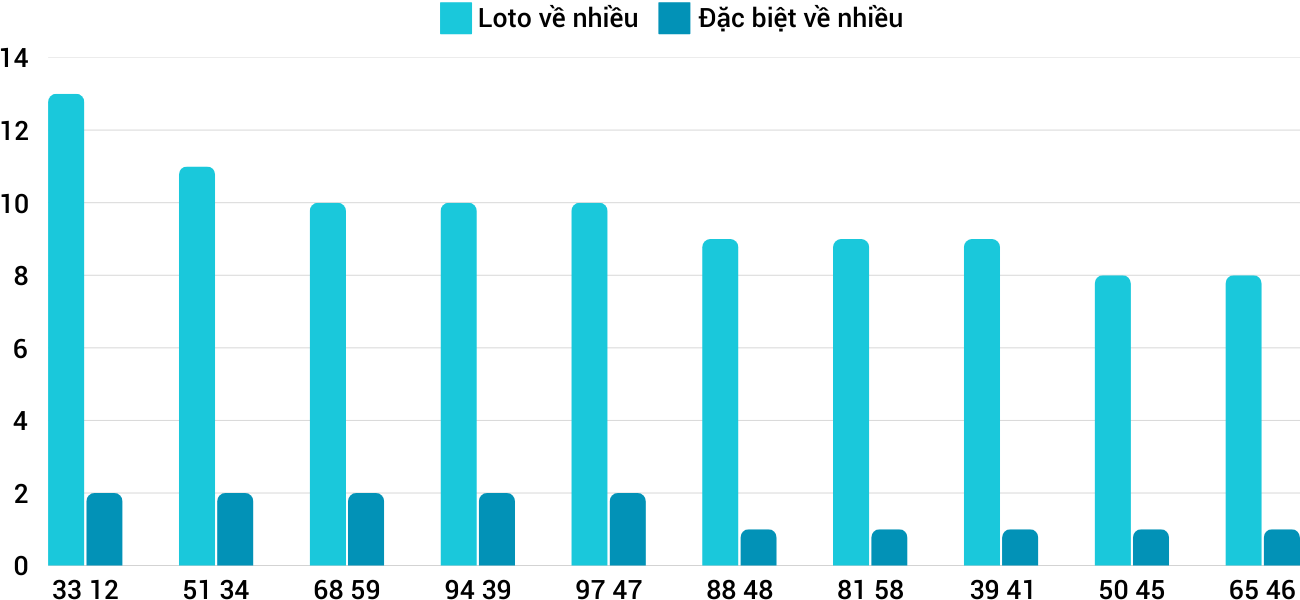 Thống kê XSMT 1732025 - Phân tích Xổ số Miền Trung 17-3 Thứ 2 3