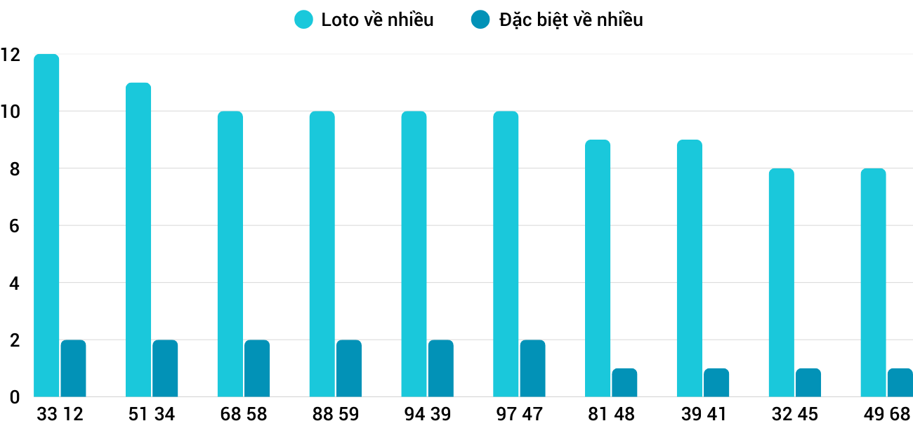 Thong-ke-loto-nhieu-it-xspy-24-3-2025
