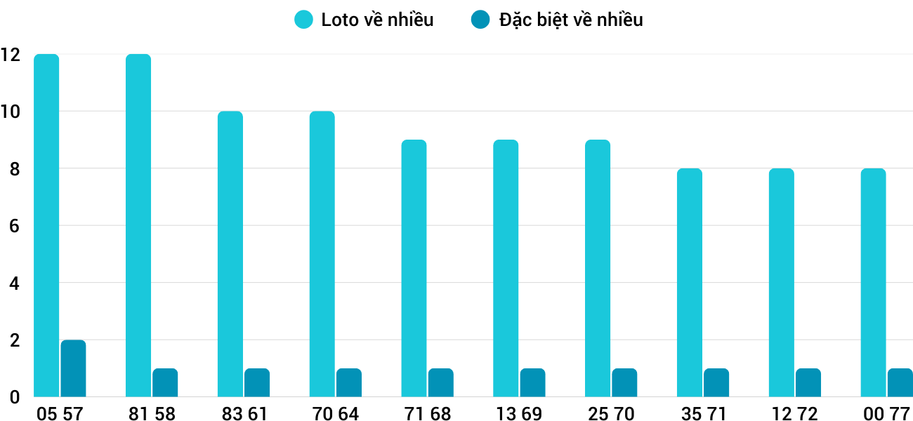 Thống kê XSMT 2532025 - Phân tích Xổ số Miền Trung 25-3 Thứ 3 3