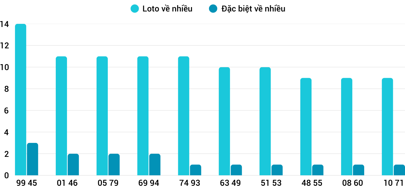 Thong-ke-loto-nhieu-it-xsbdi-27-3-2025