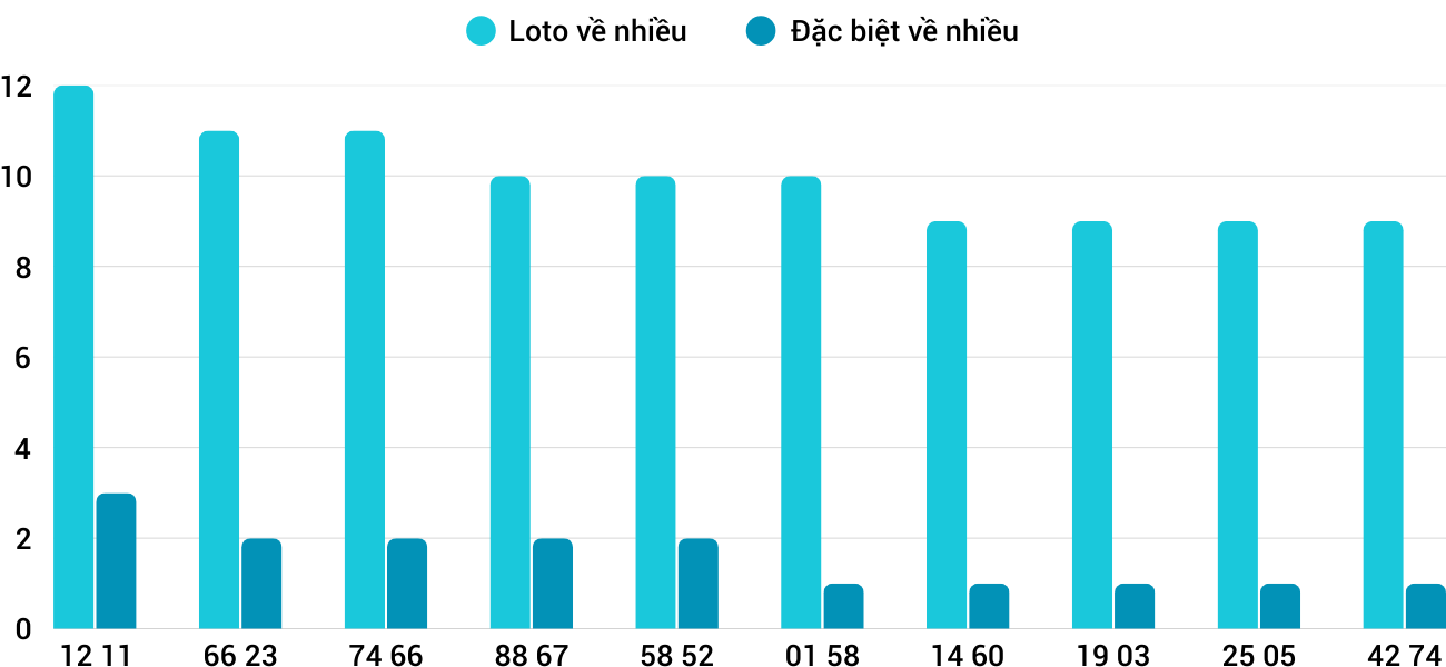 Thống kê XSMT 2632025 - Phân tích Xổ số Miền Trung 26-3 Thứ 4 3