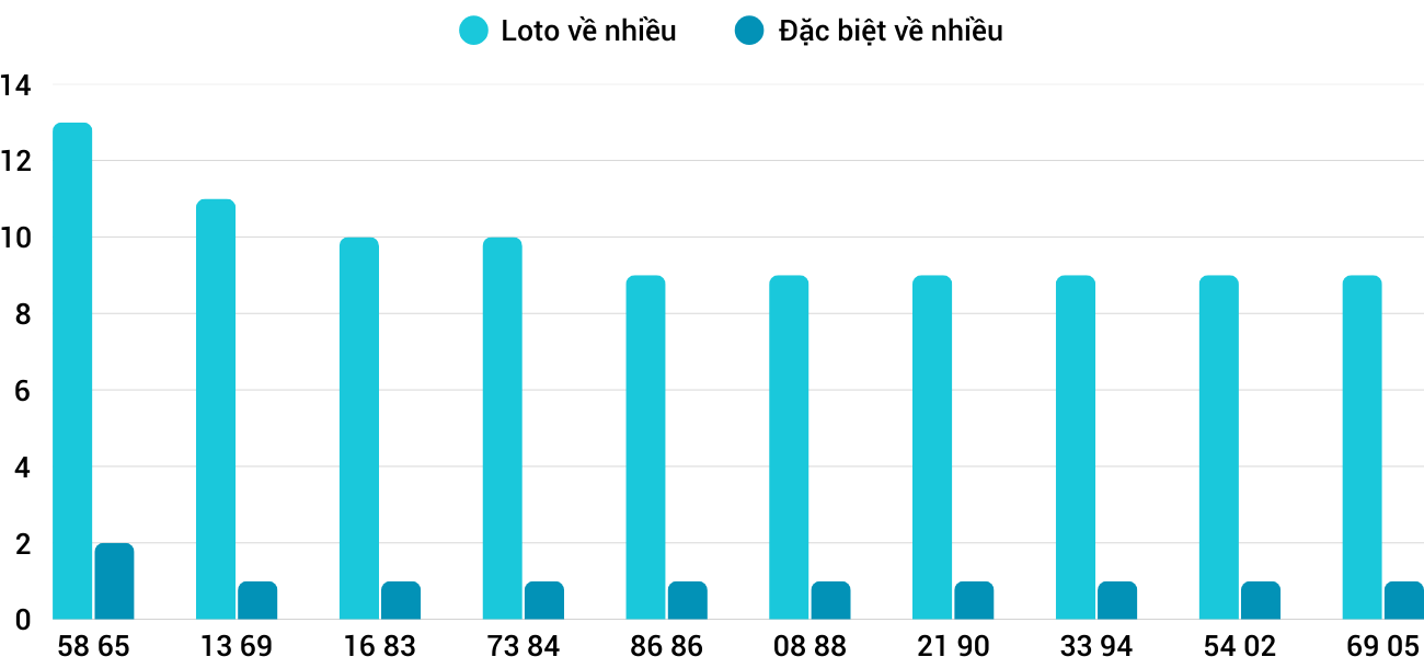 Thống kê XSMT 2632025 - Phân tích Xổ số Miền Trung 26-3 Thứ 4 1