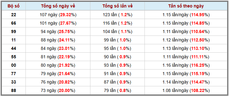 Loto kép XSMB 3132025 - Phân tích lô loto XSMB Thứ 2 hôm nay 3