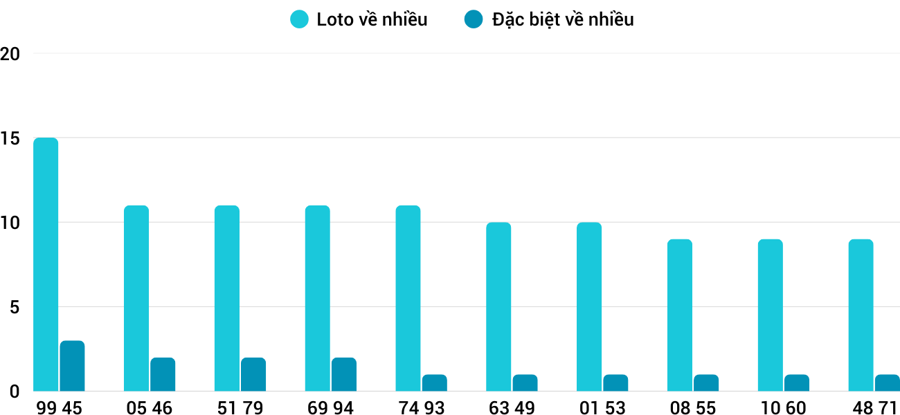 Thong-ke-loto-nhieu-it-xsbdi-3-4-2025