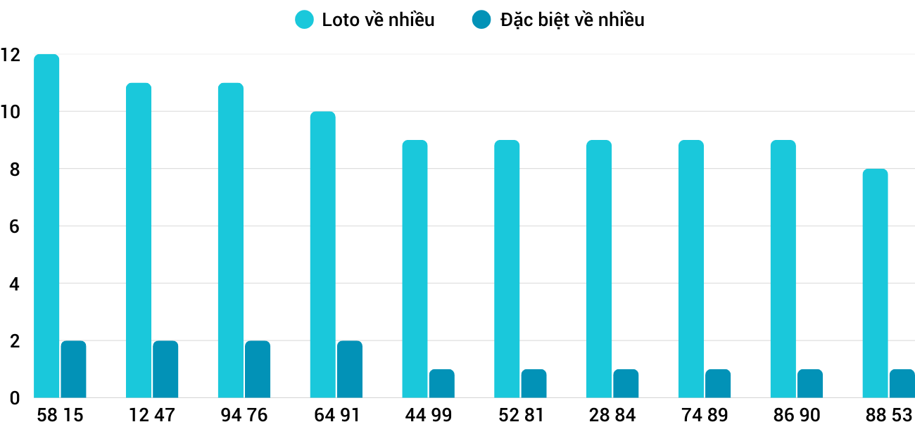 Thong-ke-loto-nhieu-it-xsgl-4-4-2025