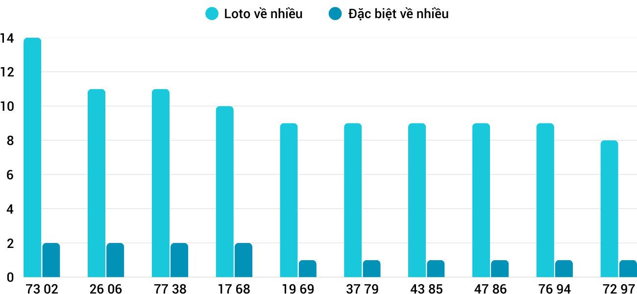Thong-ke-loto-nhieu-it-xsqb-3-4-2025