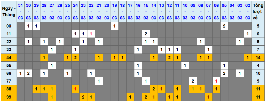 Loto kép XSMB 142025 - Phân tích lô loto XSMB Thứ 3 hôm nay 1