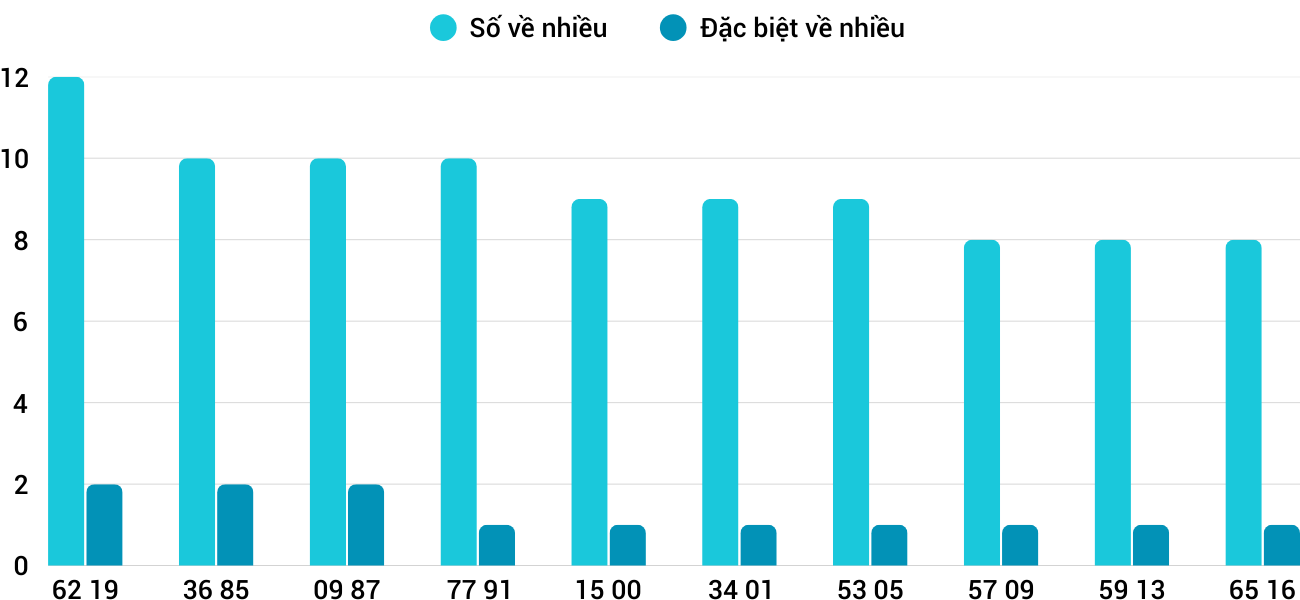 Thống kê XSMT 1342025 - Phân tích Xổ số Miền Trung 13-4 Chủ nhật 3