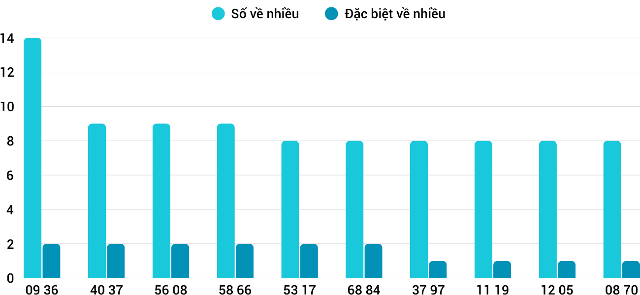 Thống kê XSMT 1342025 - Phân tích Xổ số Miền Trung 13-4 Chủ nhật 1