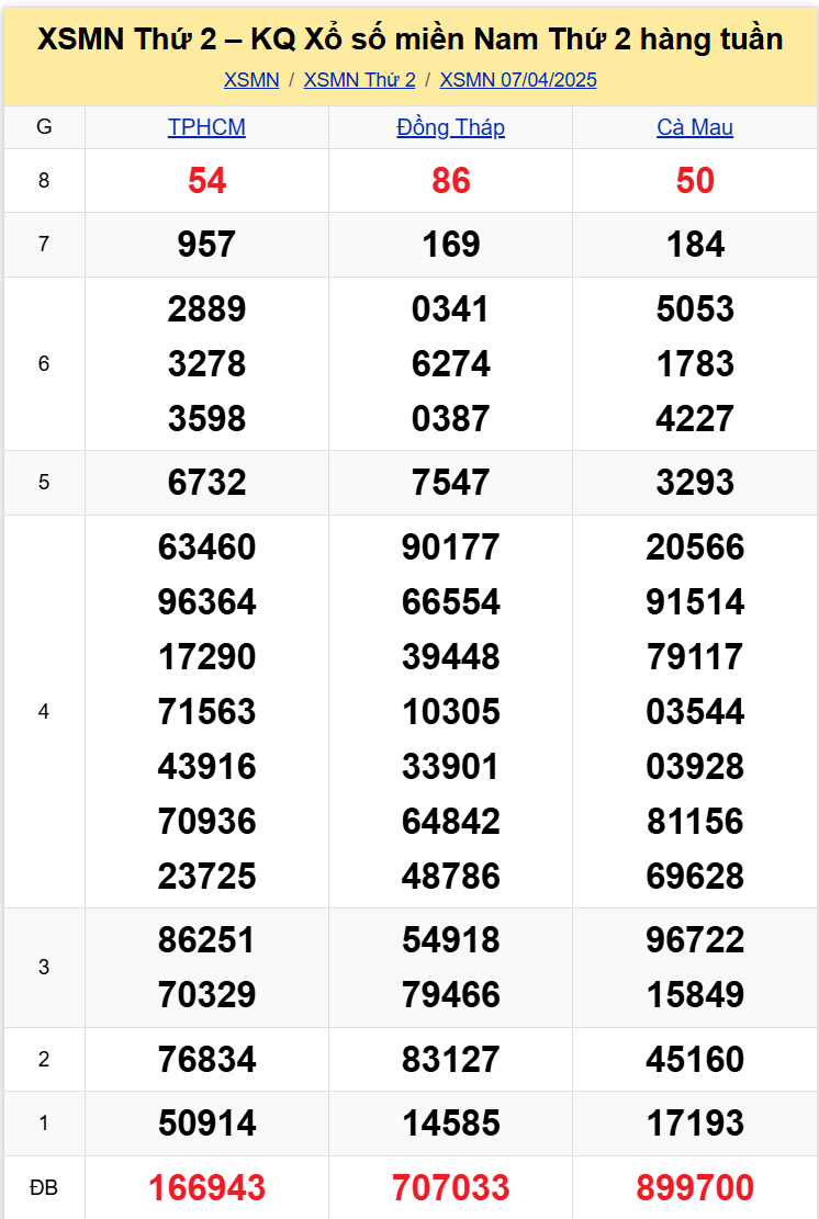 Thống kê XSMN thứ 2 ngày 1404 - KQ Xổ Số Miền Nam Hôm Nay 144 1 Thống kê XSMN thứ 2 ngày 1404 - KQ Xổ Số Miền Nam Hôm Nay 144 1