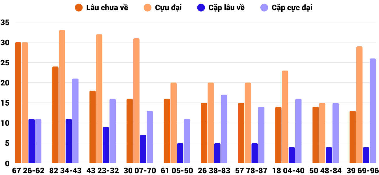 Thong-ke-cap-so-lau-chua-xuat-hien-xsbdi-17-4-2025