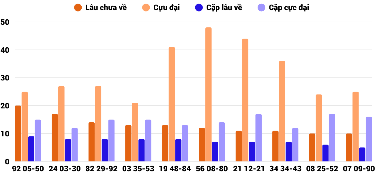 Thong-ke-cap-so-lau-chua-xuat-hien-xsdlk-15-4-2025