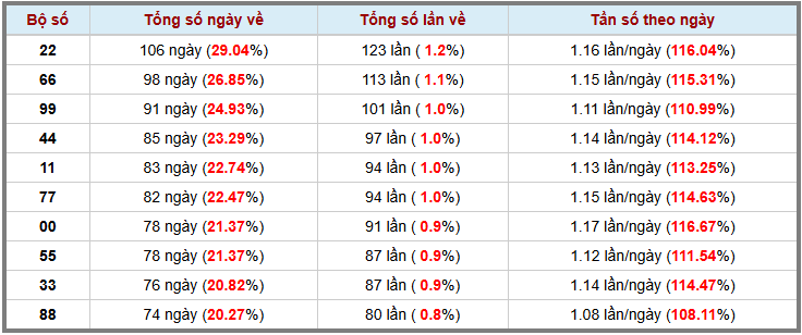 Thống kê kép XSMB 1442025 - Phân tích XSMB Thứ 2 hôm nay 3