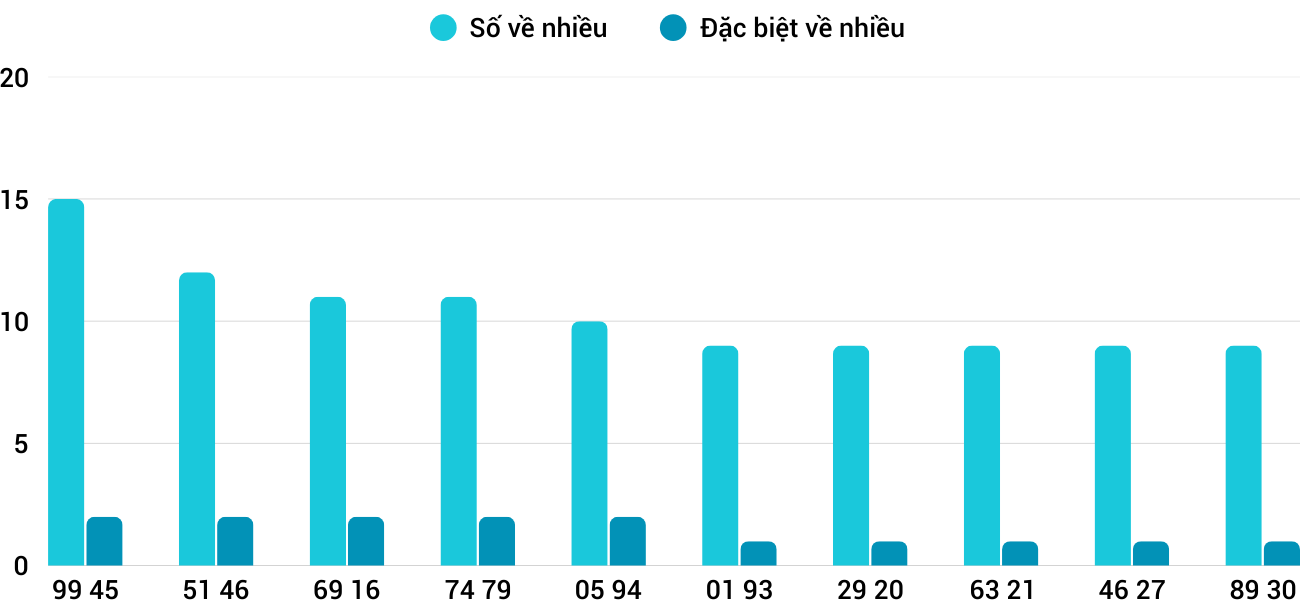 Thong-ke-nhieu-it-xsbdi-17-4-2025