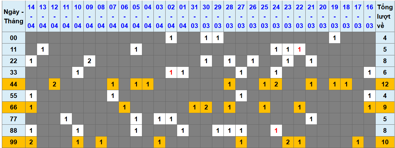Thống kê kép XSMB 1542025 - Phân tích XSMB Thứ 3 hôm nay 1