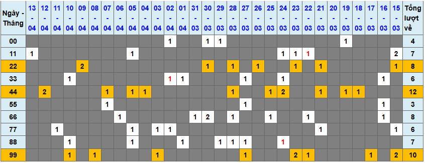 Thống kê kép XSMB 1442025 - Phân tích XSMB Thứ 2 hôm nay 1