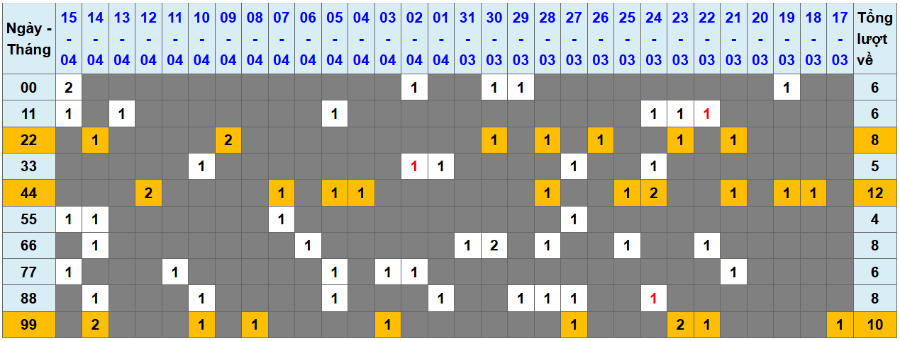 Thống kê kép XSMB 1642025 - Phân tích XSMB Thứ 4 hôm nay 1