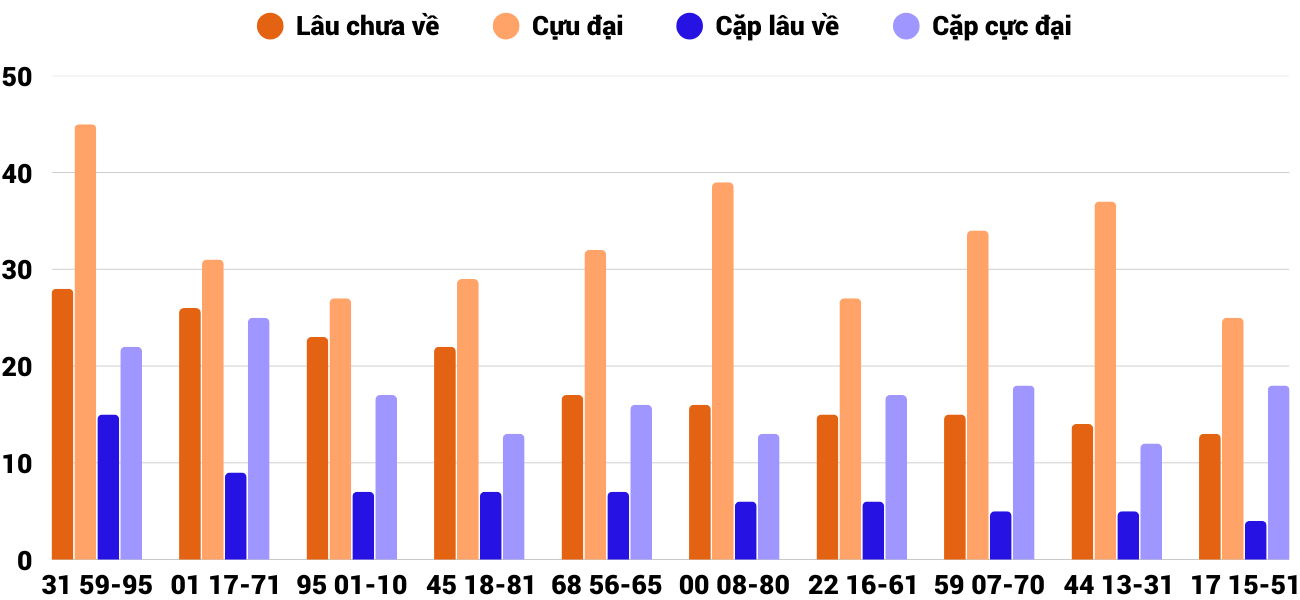Thong-ke-cap-so-lau-chua-xuat-hien-xskh-20-4-2025