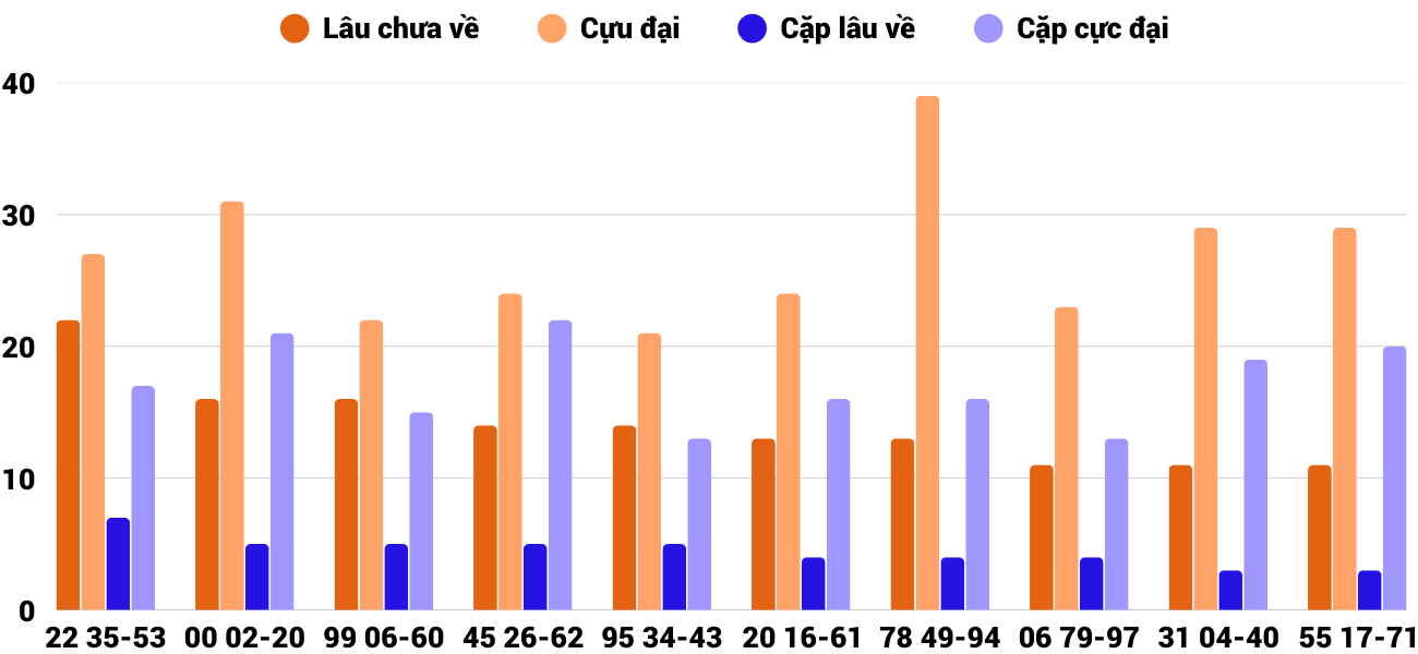 Thong-ke-cap-so-lau-chua-xuat-hien-xskt-20-4-2025