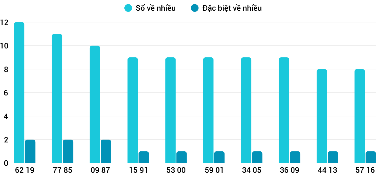 Thong-ke-nhieu-it-xskt-20-4-2025