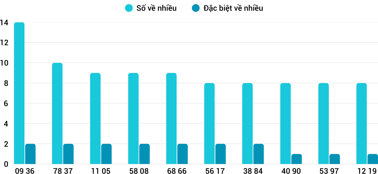 Thong-ke-nhieu-it-xstth-20-4-2025