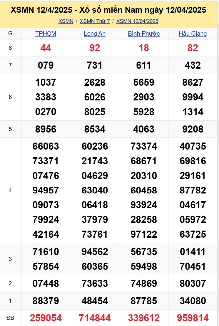 Thống kê XSMN 194 thứ 7- Xem Dữ Liệu Xổ Số Miền Nam Thứ Bảy 194 1