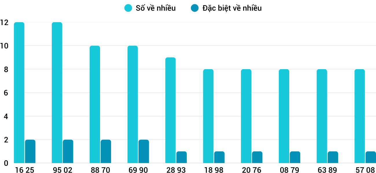 Thống kê XSMT 1942025 - Phân tích Xổ số Miền Trung 19-4 Thứ 7 1