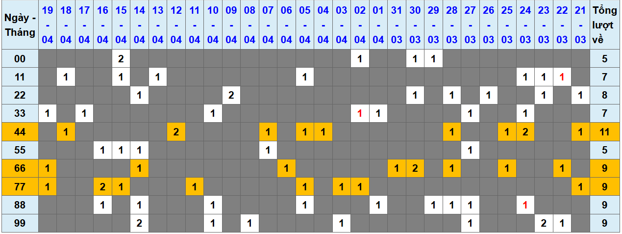 Thống kê kép XSMB 2042025 - Phân tích XSMB Chủ nhật hôm nay 1