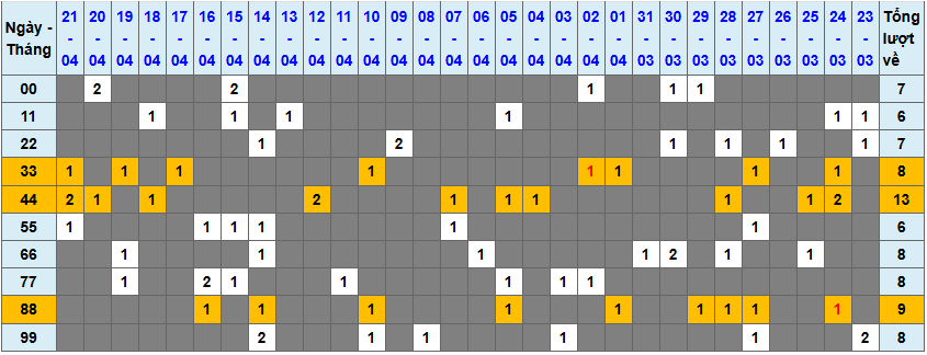 Thống kê kép XSMB 2242025 - Phân tích XSMB Thứ 3 hôm nay 1