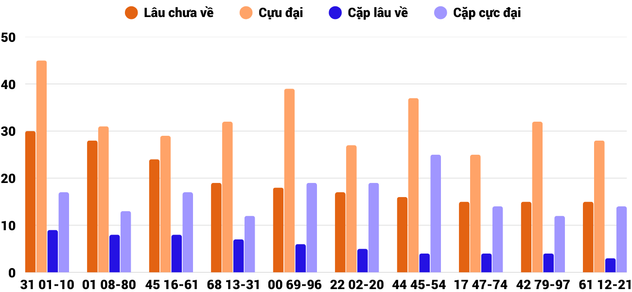 Thong-ke-cap-so-lau-chua-xuat-hien-xskh-27-4-2025