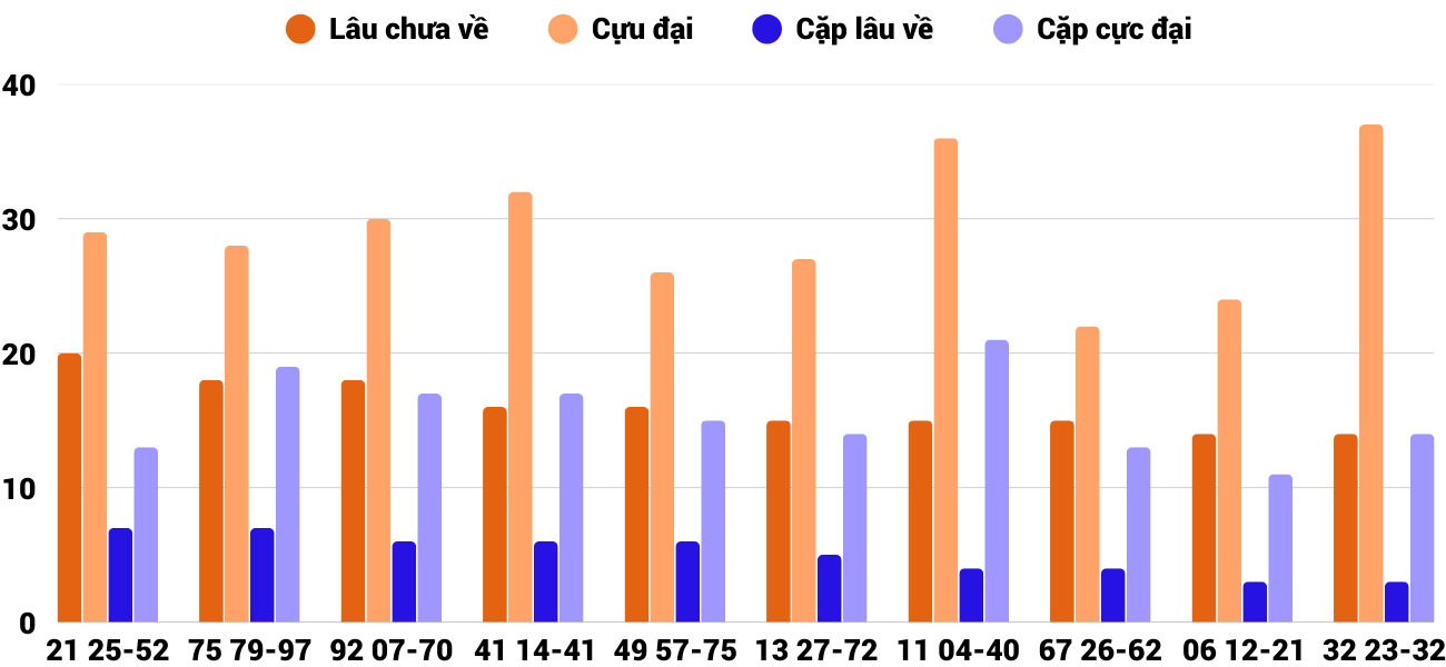 Thong-ke-cap-so-lau-chua-xuat-hien-xsqng-26-4-2025