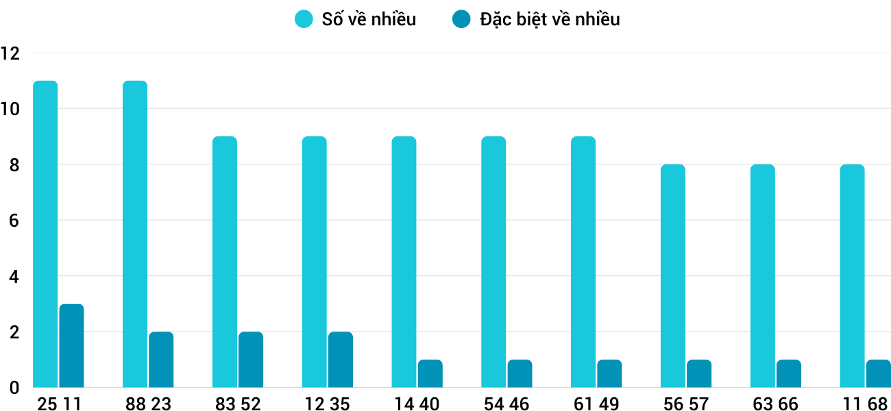 Thong-ke-nhieu-it-xsdng-26-4-2025