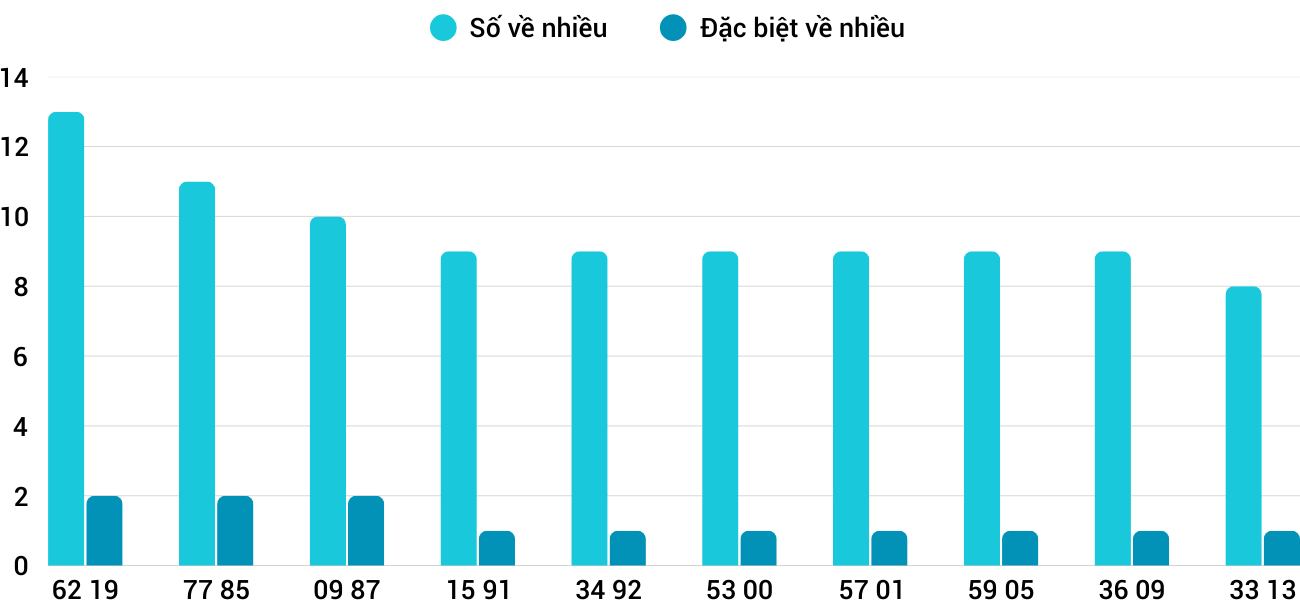 Thong-ke-nhieu-it-xskt-27-4-2025