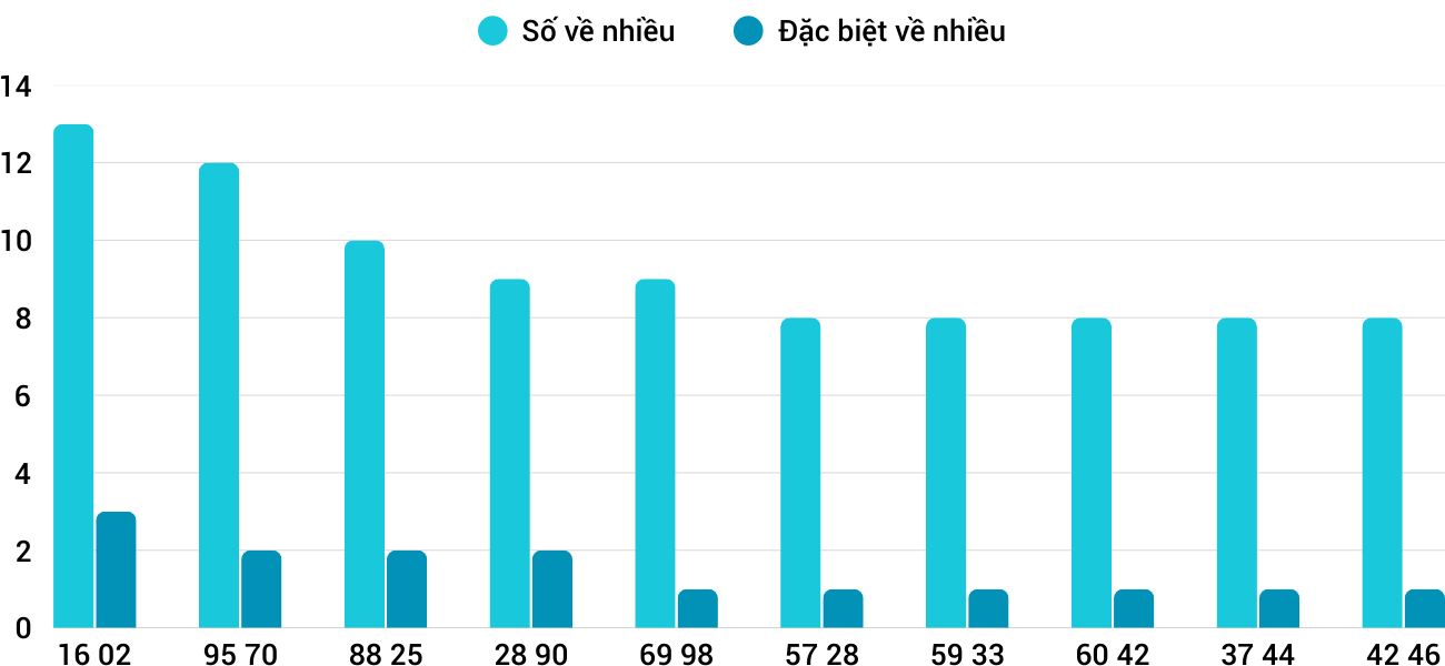 Thong-ke-nhieu-it-xsqng-26-4-2025